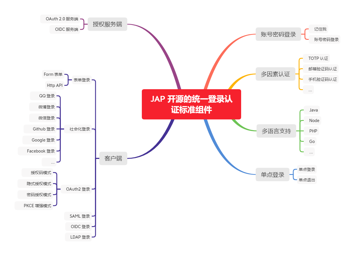 JAP 开源的统一登录认证标准组件 - 包含的功能